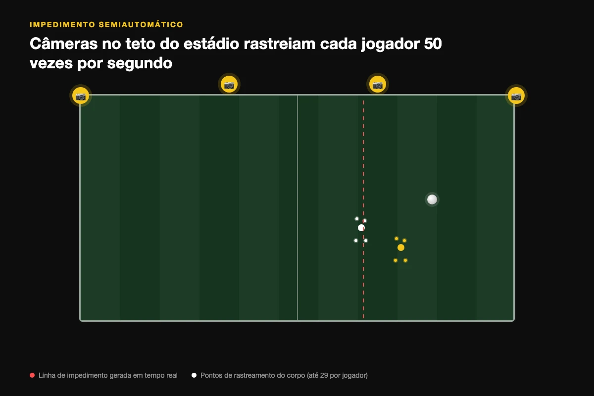 Impedimento semiautomático: como funciona a tecnologia e como vai ser no Brasil
