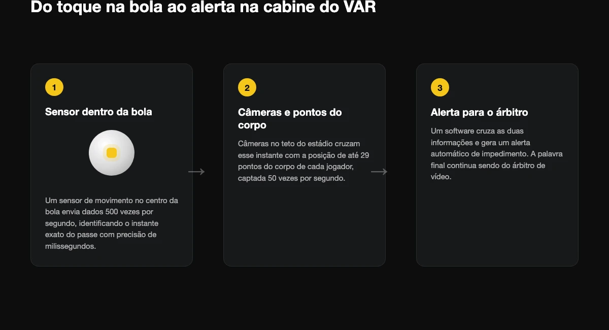 Diagrama em três etapas mostrando o sensor dentro da bola, o cruzamento com as câmeras e o alerta enviado ao árbitro de vídeo